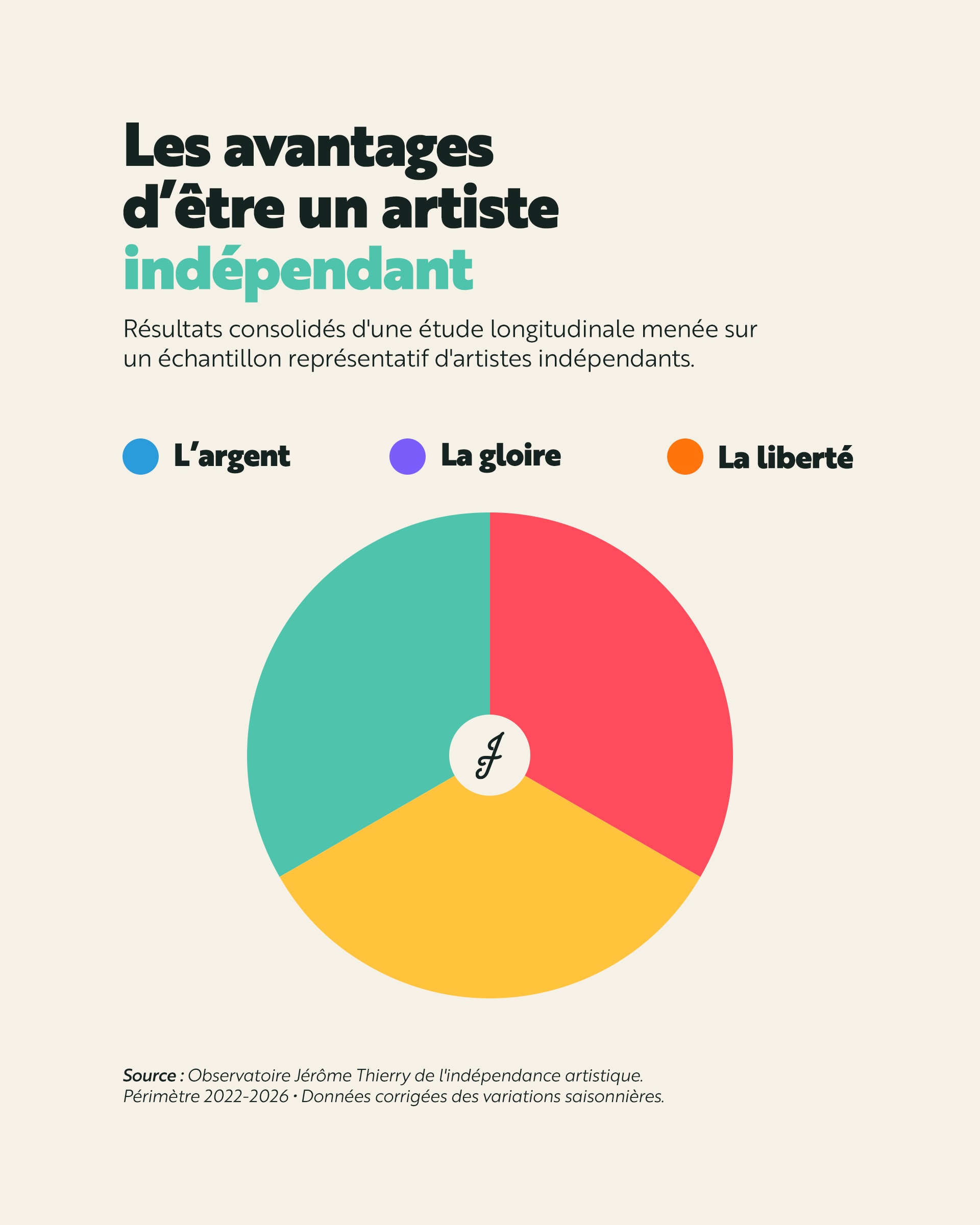 Les chiffres sont formels. Le graphique parle de lui-même.

Pour soutenir cette étude très sérieuse : écoutez, partagez, abonnez-vous… ou achetez un disque. 😉

Liens en bio 😊